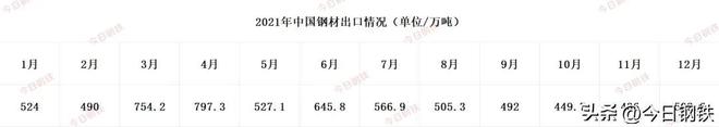 2024新纪录！12个月中国钢材出口量领跑4年同比新水平！(图2)