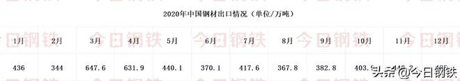 2024新纪录！12个月中国钢材出口量领跑4年同比新水平！(图1)