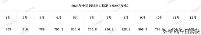 2024新纪录！12个月中国钢材出口量领跑4年同比新水平！(图4)