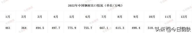 2024新纪录！12个月中国钢材出口量领跑4年同比新水平！(图3)