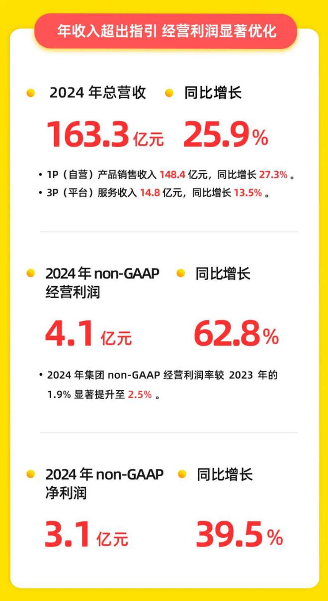 万物新生（爱回收）2024年营收163亿non-GAAP经营利润41亿(图2)