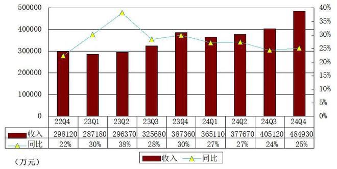 万物新生（爱回收）2024年营收163亿non-GAAP经营利润41亿(图3)