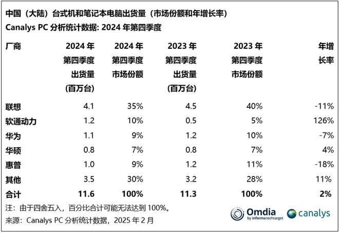 PC行业黑马年增长率106%机械革命2024出货量超华硕直追联想(图2)
