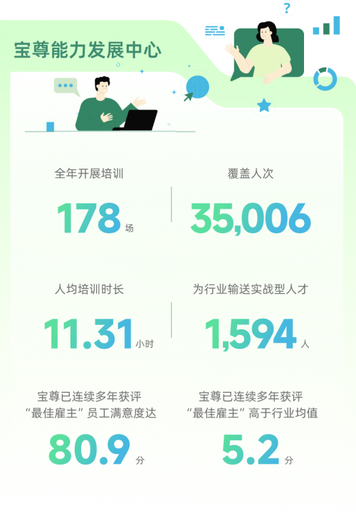 宝尊电商发布2024可持续发展报告：AI赋能与绿色运营双轮驱动蝉联ESG典范企业奖(图5)