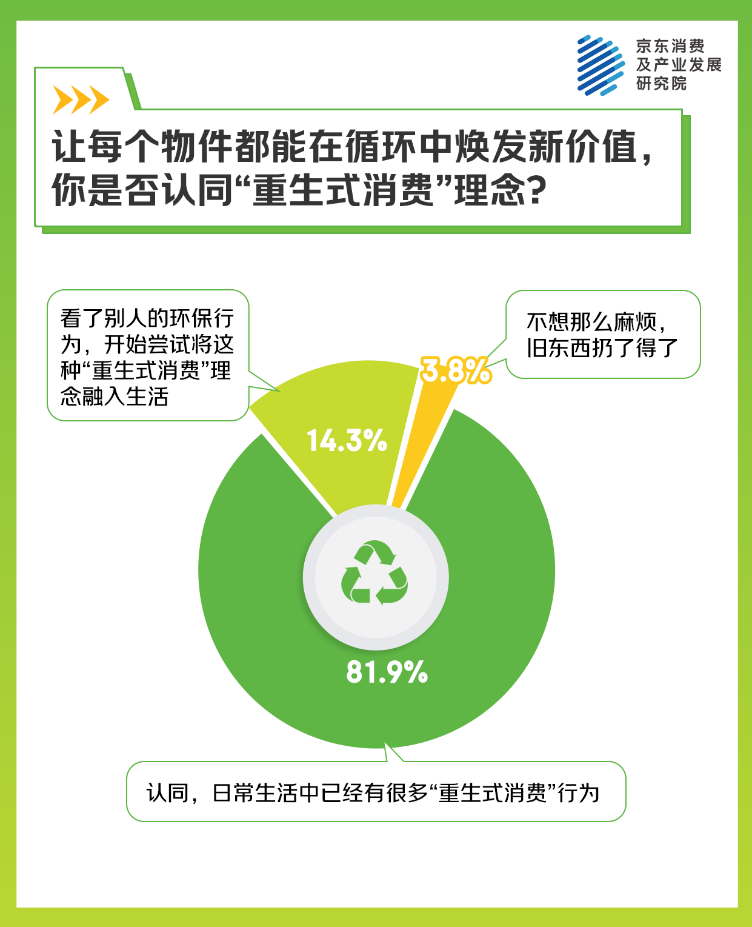 京东调研：四成消费者主动关注绿色美妆活动定义“重生式消费”(图1)