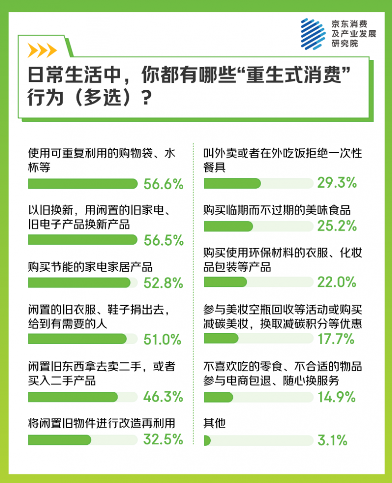 京东调研：四成消费者主动关注绿色美妆活动定义“重生式消费”(图2)