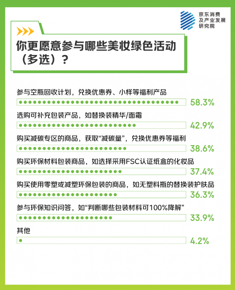 京东调研：四成消费者主动关注绿色美妆活动定义“重生式消费”(图3)