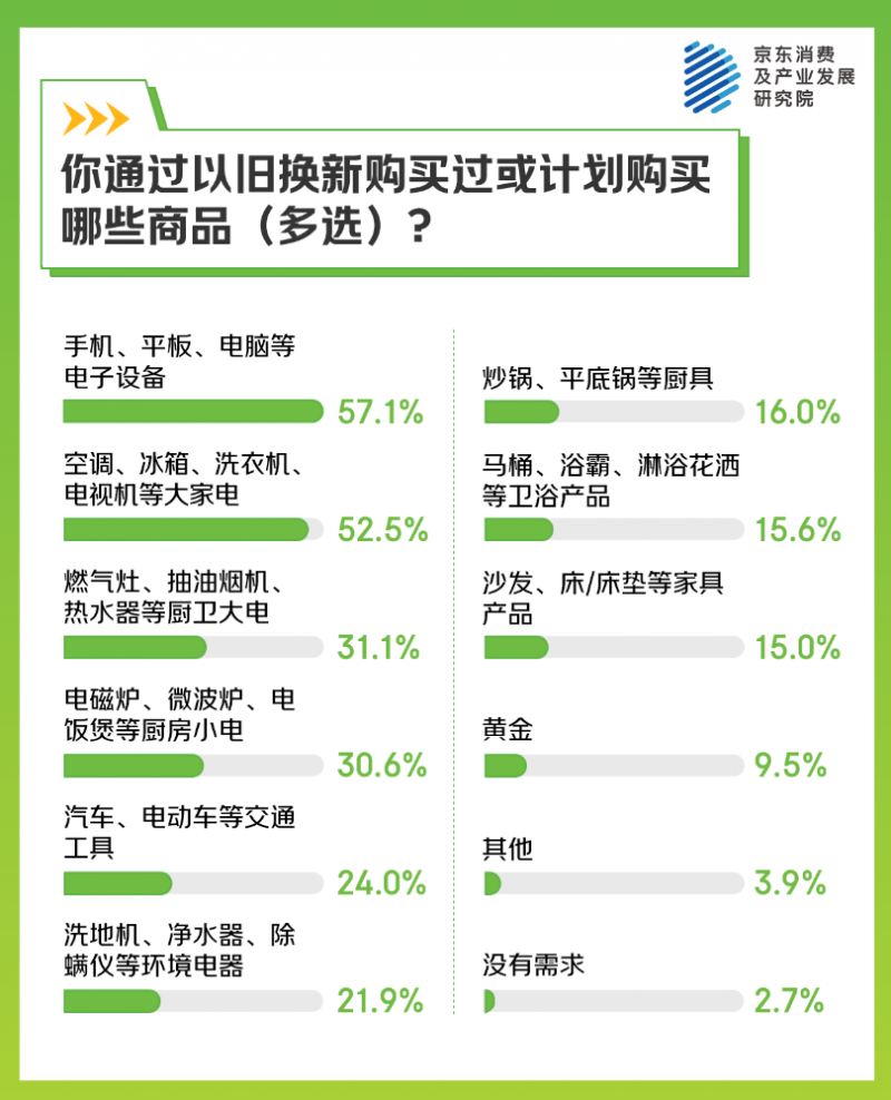 京东调研：四成消费者主动关注绿色美妆活动定义“重生式消费”(图4)