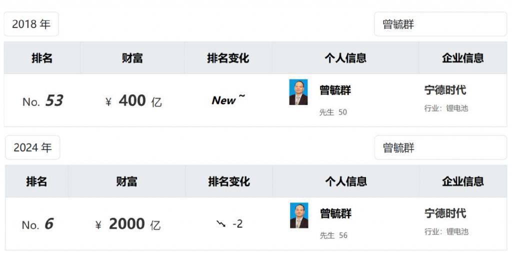 13400亿福建首富拿下2025全球最大IPO(图1)