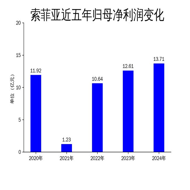 Emc易倍体育：索菲亚2024年财报：营收下滑10%净利润逆势增长869%(图2)