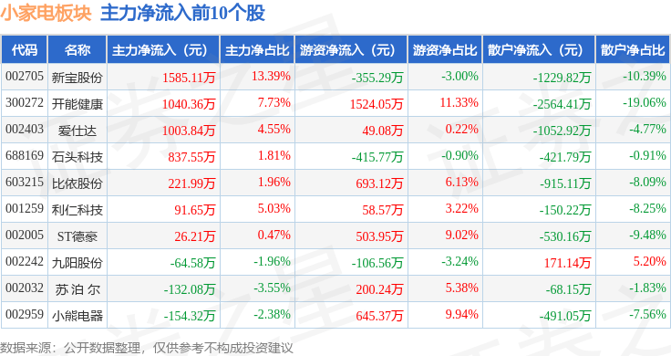 小家电板块7月18日微跌石头科技领跌资金流出情况揭晓(图2)