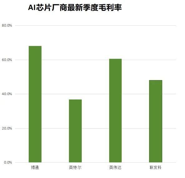 几毛钱的芯片利润直追英伟达(图4)
