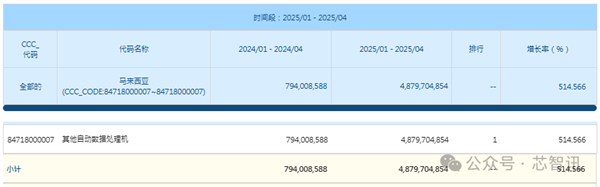 马来西亚GPU进口额暴涨3400%：美国忧心最终流向！(图2)