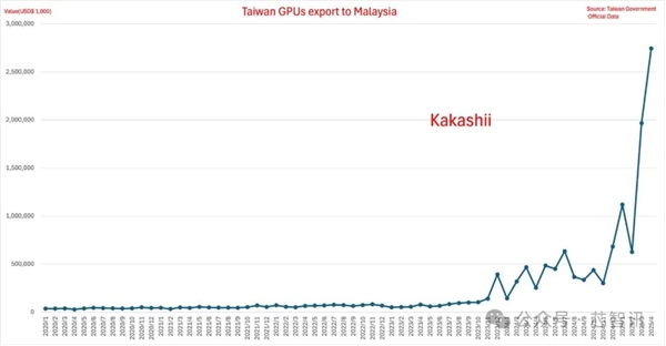 马来西亚GPU进口额暴涨3400%：美国忧心最终流向！(图1)