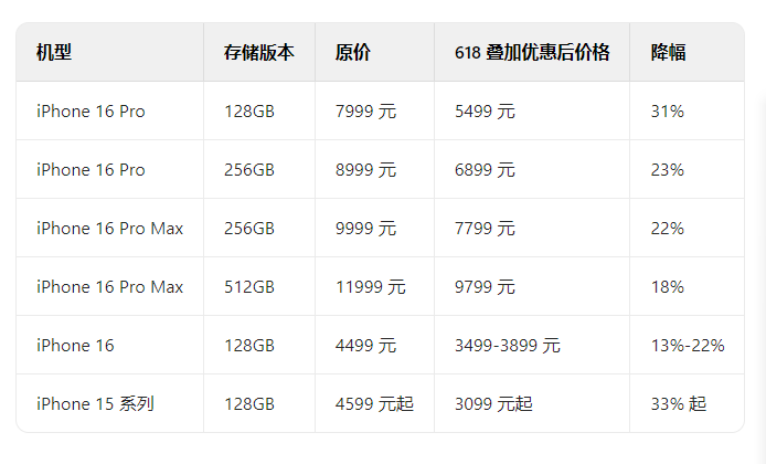 618苹果手机能降价多少2025年618京东iphone16pro降价一览表(图2)