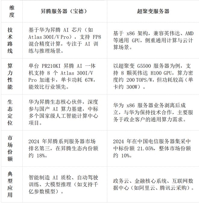 易倍体育网站：章盟主392亿豪赌蛇吞象！华为昇腾营收占比50%+信创市占率第一(图7)