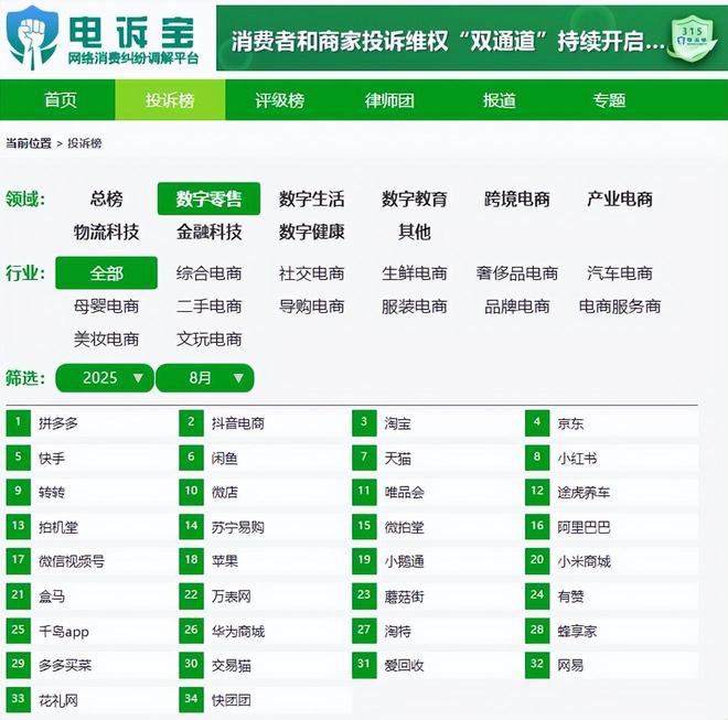 易倍体育网站：抖音微店蘑菇街小鹅通拍机堂有赞等入选8月全国数字零售十大典型投诉案例(图3)