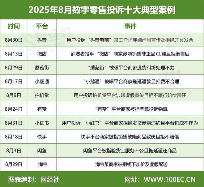 易倍体育网站：抖音微店蘑菇街小鹅通拍机堂有赞等入选8月全国数字零售十大典型投诉案例(图5)