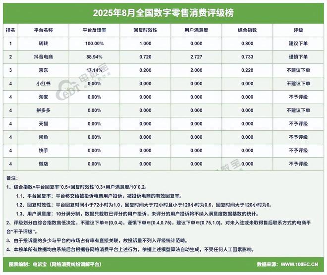 易倍体育网站：抖音微店蘑菇街小鹅通拍机堂有赞等入选8月全国数字零售十大典型投诉案例(图4)