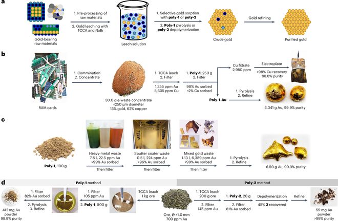 电子垃圾变金矿：新环保方法可安全回收手机中的黄金(图2)