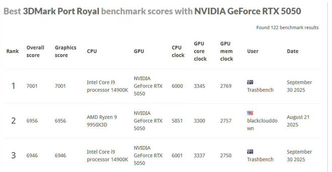 Emc易倍体育：【硬件资讯】中秋佳节看民间高手！以下克伤以高打低民用专业两开花！Nvidia、AMD都被民间大神“爆了”！(图6)