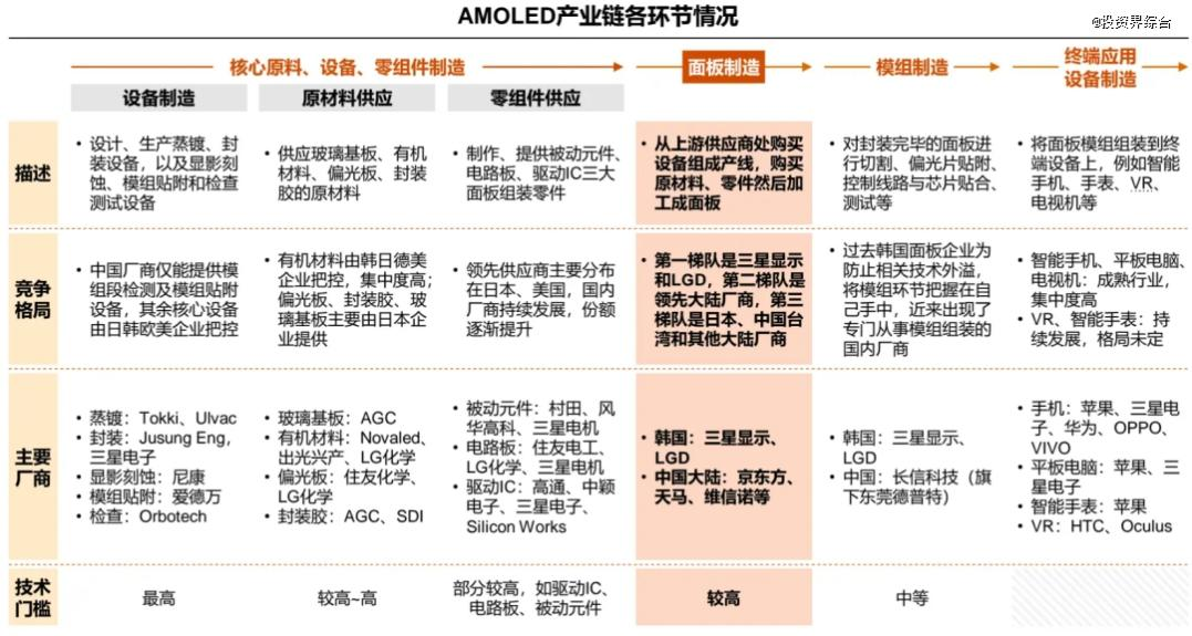 易倍体育网站：国产OLED屏幕距离领跑还有多远？(图7)