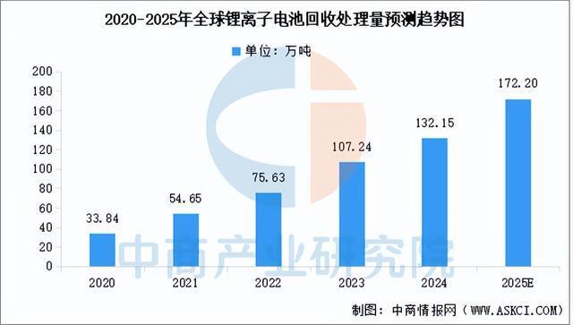 易倍体育网站：2025年中国锂电池回收产业链图谱及投资布局分析(图6)