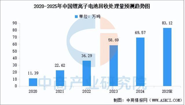 易倍体育网站：2025年中国锂电池回收产业链图谱及投资布局分析(图7)