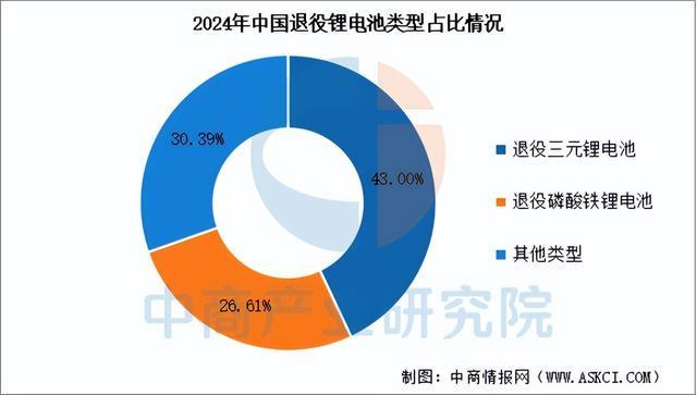 易倍体育网站：2025年中国锂电池回收产业链图谱及投资布局分析(图3)