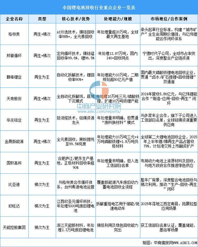 易倍体育网站：2025年中国锂电池回收产业链图谱及投资布局分析(图11)