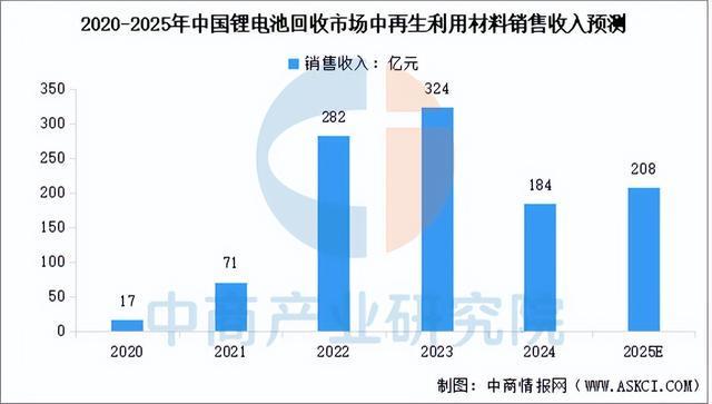 易倍体育网站：2025年中国锂电池回收产业链图谱及投资布局分析(图9)