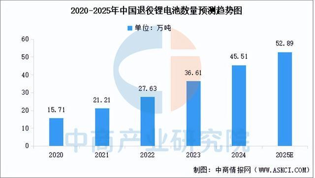 易倍体育网站：2025年中国锂电池回收产业链图谱及投资布局分析(图2)