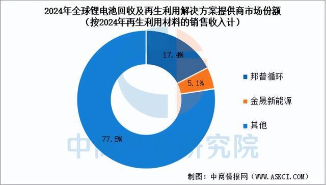 易倍体育网站：2025年中国锂电池回收产业链图谱及投资布局分析(图10)