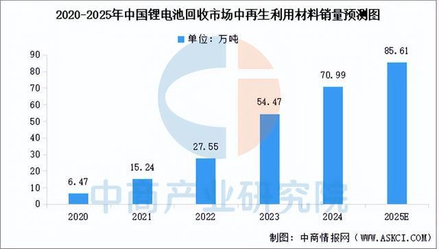 易倍体育网站：2025年中国锂电池回收产业链图谱及投资布局分析(图8)