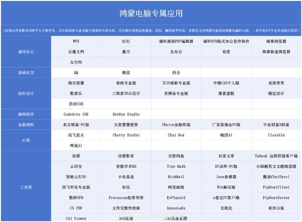 Emc易倍体育：华为鸿蒙电脑专属APP汇总生态持续完善越用越好用！(图2)