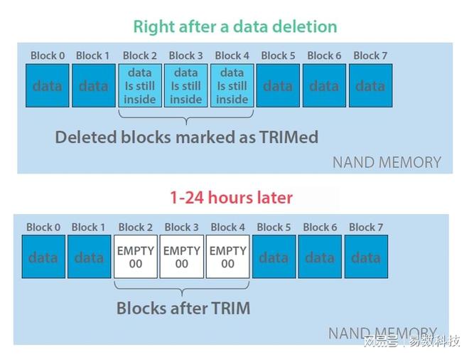 Emc易倍体育：SSD固态硬盘数据恢复全攻略(图2)