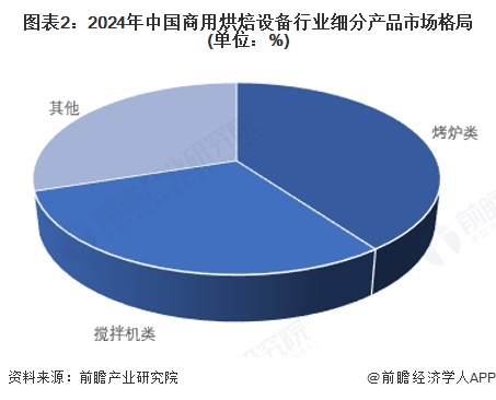 【商用烘焙设备】行业市场规模：2024年中国商用烘焙设备行业市场规模约37亿元烤炉类占比约40%(图2)