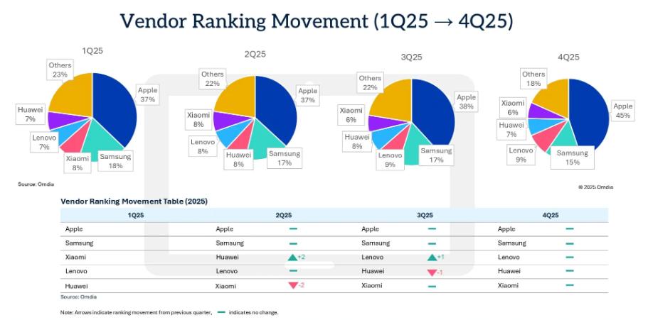 Omdia：2025年全球平板电脑出货量同比增长98%(图2)