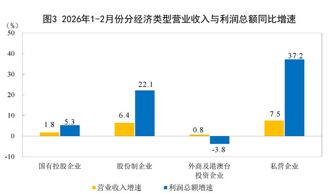 中国1至2月规模以上工业企业利润同比增长152%计算机、通信和其他电子设备制造业利润同比增长20倍(图3)