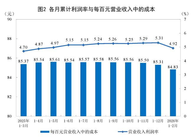 中国1至2月规模以上工业企业利润同比增长152%计算机、通信和其他电子设备制造业利润同比增长20倍(图2)